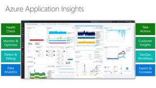 Health
Check
Monitor &
Optimize
Detect &
Debug
Data
Analytics
Take
Actions
Customer
Insights
DevOps
Workflows
Export &
Correlate
 