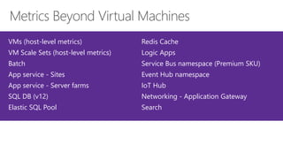 VMs (host-level metrics)
VM Scale Sets (host-level metrics)
Batch
App service - Sites
App service - Server farms
SQL DB (v12)
Elastic SQL Pool
Redis Cache
Logic Apps
Service Bus namespace (Premium SKU)
Event Hub namespace
IoT Hub
Networking - Application Gateway
Search
 