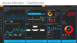 Platform Monitoring Application Monitoring OMS Solutions Security Center
 