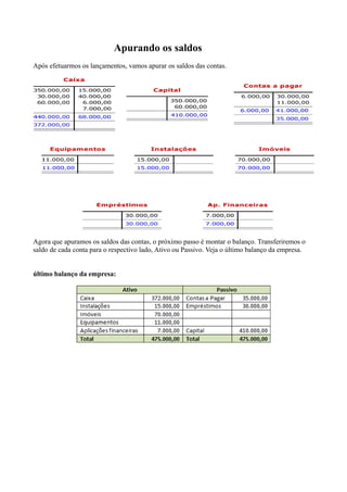 Apurando os saldos
Após efetuarmos os lançamentos, vamos apurar os saldos das contas.




Agora que apuramos os saldos das contas, o próximo passo é montar o balanço. Transferiremos o
saldo de cada conta para o respectivo lado, Ativo ou Passivo. Veja o último balanço da empresa.


último balanço da empresa:
 
