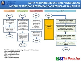 Carta Alir Panduan Pengurusan dan Penggunaan
Modul Perekodan Perkembangan Pembelajaran Murid
Mula
Menerima Surat
Siaran daripada
LP/JPN
Menyerahkan Surat
Siaran kepada
PPD/Sekolah
Tamat
Peranan JPN/PPD
Mula
Muat turun Modul
Perekodan
Perkembangan
Pembelajaran
Murid dan manual
pengguna
daripada Portal LP
Menyerahkan
Modul Perekodan
Perkembangan
Pembelajaran
Murid kepada
GMP
Tamat
Peranan SUP
* JPN/PPD - Jabatan Pendidikan Negeri/Pejabat Pendidikan Daerah
* SUP - Setiausaha Peperiksaan
* GMP - Guru Mata Pelajaran
* GPD - Guru Penyelaras Data
* GK - Guru Kelas
* GMP - Guru Mata Pelajaran
Mula
Menyediakan
maklumat murid
(Nama dan No
Pengenalan)
mengikut
kelas/tingkatan
Tamat
Peranan GPD/GK/GMP
Mula
Melaksanakan
PdP dan
Pentaksiran
Peranan GMP
Menyerahkan
maklumat murid
kepada GMP
Menerima maklumat murid
daripada GPD/GK/GMP
Memindahkan maklumat murid ke
dalam Modul Perekodan
Perkembangan Pembelajaran
Murid
Tamat
Menanda prestasi murid ke dalam
Modul Perekodan Perkembangan
Pembelajaran Murid
Mengurus Pelaporan Pentaksiran
Sekolah
CARTA ALIR PENGURUSAN DAN PENGGUNAAN
MODUL PEREKODAN PERKEMBANGAN PEMBELAJARAN MURID
 