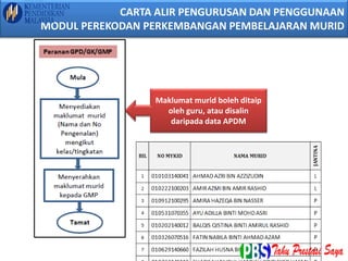 Maklumat murid boleh ditaip
oleh guru, atau disalin
daripada data APDM
CARTA ALIR PENGURUSAN DAN PENGGUNAAN
MODUL PEREKODAN PERKEMBANGAN PEMBELAJARAN MURID
 