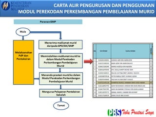 CARTA ALIR PENGURUSAN DAN PENGGUNAAN
MODUL PEREKODAN PERKEMBANGAN PEMBELAJARAN MURID
 