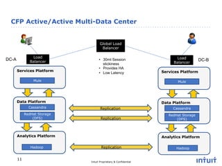 Intuit Proprietary & Confidential
CFP Active/Active Multi-Data Center
11
Data Platform
Services Platform
Cassandra
RedHat ...