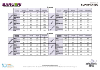 Energia Proteínas Lipídios Carboidratos Energia Proteínas Lipídios Carboidratos
Kcal g g g Kcal g g g
S
E
G
U
N
D
A
Q
U
I
N
T
A
2ª semana
Informação
Nutricional
Informação
Nutricional
EMEF I 568,7 27,1 11,0 90,0 EMEF I 624,8 26,0 19,0 88,0
EMEF II 680,1 33,7 14,0 107,0 EMEF II 732,4 32,0 24,0 100,0
ENSINO MÉDIO
e EJA 765,4 37,4 15,0 120,0
ENSINO MÉDIO e
EJA 789,2 34,0 24,0 111,0
S
E
G
U
N
D
A
Q
U
I
N
T
A
T
E
R
Ç
A
S
E
X
T
A
EMEF I 659,4 29,0 20,0 90,0 EMEF I 797,8 33,9 25,5 111,6
EMEF II 759,8 35,0 23,0 102,0 EMEF II 960,4 41,4 32,8 128,2
ENSINO MÉDIO
e EJA 827,1 39,0 23,0 114,0
ENSINO MÉDIO e
EJA 1064,9 47,7 35,9 139,1
T
E
R
Ç
A
S
E
X
T
A
Q
U
A
R
T
A
M
É
D
I
A
S
E
M
A
N
A
L
EMEF I 759,8 35,7 23,4 102,0 EMEF I 682,1 30,3 19,8 96,3
EMEF II 827,1 39,2 23,7 114,8 EMEF II 792,0 36,3 23,5 110,4
ENSINO MÉDIO
e EJA 838,0 35,3 19,9 133,5
ENSINO MÉDIO e
EJA 856,9 38,7 23,6 123,5
Energia Proteínas Lipídios Carboidratos Energia Proteínas Lipídios Carboidratos
Kcal g g g Kcal g g g
3ª semana
Informação
Nutricional
Informação
Nutricional
S
E
G
U
N
D
A
Q
U
I
N
T
A
Q
U
A
R
T
A
M
É
D
I
A
S
E
M
A
N
A
L
EMEF I 659,4 29,0 20,0 90,0 EMEF I 658,2 32,0 15,0 99,0
EMEF II 759,8 35,0 23,0 102,0 EMEF II 764,9 40,0 17,0 110,0
ENSINO MÉDIO
e EJA 827,1 39,0 114,0 45,0 20,0 116,0
T
E
R
Ç
A
S
E
X
T
A
S
E
G
U
N
D
A
Q
U
I
N
T
A
EMEF I 624,8 26,0 19,0 88,0 EMEF I 557,5 21,0 12,0 92,0
EMEF II 732,4 32,0 24,0 100,0 EMEF II 698,9 29,0 17,0 108,0
ENSINO MÉDIO
e EJA 789,2 34,0 24,0 111,0
ENSINO MÉDIO e
EJA 781,4 33,0 19,0 120,0
T
E
R
Ç
A
S
E
X
T
A
Q
U
A
R
T
A
M
É
D
I
A
S
E
M
A
N
A
L
EMEF I 540,4 27,0 11,0 84,0 EMEF I 608,1 27,0 15,4 90,6
EMEF II 640,7 33,0 13,0 98,0 EMEF II 719,3 33,8 18,8 103,6
ENSINO MÉDIO
e EJA 706,3 37,0 13,0 109,0
ENSINO MÉDIO e
EJA 776,0 37,6 19,0 114,0
Q
U
A
R
T
A
M
É
D
I
A
S
E
M
A
N
A
L
Coordenadoria Técnica de Abastecimento
Avenida Doutor Dib Sauaia Neto, 246 – Alphaville Empresarial - CEP: 06465-140-Fone:(11) 4199-1800 - E-mail: abastecimento@barueri.sp.gov.br
 
