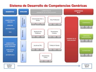Sistema de Desarrollo de Competencias Genéricas
COMPETENCIAS
BÁSICAS
LENGUAJE
MATEMÁTICAS
TICS
CONDICIONES
PERSONALES PARA
LA ED. SUPERIOR
HABILIDADES
SOCIALES
AUTOEFICACIA
Perfil de
Ingreso
Perfil de
Egreso
COMPETENCIAS
GENÉRICAS DE LA ESPECIALIDAD
COMPROMISO
2
1
Ética Profesional
Resolución de
Problemas
Pensamiento
Creativo
Comunicación Oral y
Escrita
Uso de las TICs Trabajo en Equipo
Pensamiento
Crítico
1 2 3
CAPACIDAD
EMPRENDEDORA
AUTOGESTIÓN
1 2 3
1 2 3 1 2 3
1 2 3
1 2 3
1 2 3
Comunicación
Efectiva
Matemática
TICS
Autogestión
DOMINIO DE SU
ESPECIALIDAD
3
2
1 3
2
1 3
 