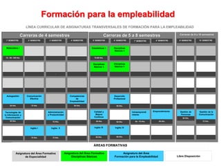 Asignatura del Área Formativa
de Especialidad
Asignatura del Área Formativa
Disciplinas Básicas
Asignatura del Área
Formación para la Empleabilidad Libre Disposición
72 - 90 -108 Hrs.
54 Hrs.
53 Hrs.
72 Hrs.
.
Disciplinas
Básicas 5
Competencias
de
Empleabilidad
54 Hrs.
Disciplinas
Básicas 3
Intraemprendi
miento
72-90 Hrs.
54 Hrs.
Disciplinas
Básicas 4
Desarrollo
Profesional
54 Hrs.
54 Hrs.
Inglés IV
1° SEMESTRE 2° SEMESTRE 3° SEMESTRE 4° SEMESTRE 5° SEMESTRE 6° SEMESTRE 7° SEMESTRE 8° SEMESTRE
Comunicación
Efectiva
Autogestión
Tecnologías de
la Información y
Comunicación
Inglés I Inglés III
54 Hrs.
Calidad y
Mejora
Continua
72 Hrs.
72 Hrs.
Administración
y Productividad
Inglés II
72 Hrs.
9° SEMESTRE 10° SEMESTRE
Matemática I Estadísticas I
54 Hrs.
Emprendimiento
54 Hrs.
Gestión de
Personas
54 Hrs.
Gestión de la
Comunicación
72 Hrs.
ÁREAS FORMATIVAS
LÍNEA CURRICULAR DE ASIGNATURAS TRANSVERSALES DE FORMACIÓN PARA LA EMPLEABILIDAD
Carreras de 4 semestres Carreras de 5 a 8 semestres Carreras de 9 a 10 semestres
54 - 72 Hrs.
Formación para la empleabilidad
 