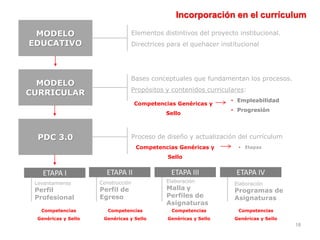 MODELO
EDUCATIVO
Elementos distintivos del proyecto institucional.
Directrices para el quehacer institucional
MODELO
CURRICULAR
Bases conceptuales que fundamentan los procesos.
Propósitos y contenidos curriculares:
PDC 3.0 Proceso de diseño y actualización del currículum
• Empleabilidad
• Progresión
Competencias Genéricas y
Sello
ETAPA I
Levantamiento
Perfil
Profesional
ETAPA II ETAPA III ETAPA IV
Competencias
Genéricas y Sello
Competencias
Genéricas y Sello
Competencias
Genéricas y Sello
Competencias
Genéricas y Sello
Competencias Genéricas y
Sello
• Etapas
Incorporación en el currículum
18
Construcción
Perfil de
Egreso
Elaboración
Malla y
Perfiles de
Asignaturas
Elaboración
Programas de
Asignaturas
 