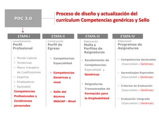 PDC 3.0
Proceso de diseño y actualización del
currículum Competencias genéricas y Sello
ETAPA I
Levantamiento
Perfil
Profesional
ETAPA II
Construcción
Perfil de
Egreso
ETAPA III
Elaboración
Malla y
Perfiles de
Asignaturas
ETAPA IV
Elaboración
Programas de
Asignaturas
• Mundo Laboral
• Tendencias
• Marco Inacapino
de Cualificaciones
• Expertos
• Empleadores
• Egresados
Competencias
Profesionales y
Condiciones
personales
• Competencias
Especialidad
• Competencias
Genéricas y
nivel
• Sello del
Alumno
INACAP - Nivel
• Escalamiento de
Competencias:
Especialidad y
Genéricas
• Asignaturas
Transversales de
Formación para
la Empleabilidad
• Competencias declaradas
(Especialidad y Genéricas)
• Aprendizajes Esperados
(Especialidad y Genéricas)
• Criterios de Evaluación
(Especialidad y Genéricas)
• Evaluación integrada
(Especialidad y Genéricas)
 