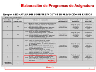 Nivel: 2
Nivel: 2
Nivel: 2
Nivel: 2
20
Elaboración de Programas de Asignatura
Ejemplo: ASIGNATURA DEL SEMESTRE IV DE TNS EN PREVENCIÓN DE RIESGOS
 