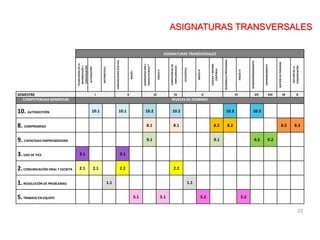 COMPETENCIAS GENÉRICAS NIVELES DE DOMINIO
10. AUTOGESTIÓN 10.1 10.1 10.2 10.2 10.3 10.3
8. COMPROMISO 8.1 8.1 8.2 8.2 8.3 8.3
9. CAPACIDAD EMPRENDEDORA 9.1 9.1 9.2 9.2
3.USO DE TICS 3.1 3.1
2.COMUNICACIÓN ORAL Y ESCRITA 2.1 2.1 2.2 2.2
1.RESOLUCIÓN DE PROBLEMAS 1.1 1.1
5.TRABAJO EN EQUIPO 5.1 5.1 5.2 5.2
ASIGNATURAS TRANSVERSALES
TECNOLOGÍAS
DE
LA
INFORMACIÓN
Y
COMUNICACIÓN
AUTOGESTIÓN
MATEMÁTICA
I
COMUNICACIÓN
EFECTIVA
INGLÉS
I
ADMINISTRACIÓN
Y
PRODUCTIVIDAD**
INGLES
II
COMPETENCIAS
DE
EMPLEABILIDAD
ESTADÍSTICA
INGLÉS
III
CALIDAD
Y
MEJORA
CONTINUA
DESARROLLO
PROFESIONAL
INGLÉS
IV
INTRAEMPRENDIMIENTO
EMPRENDIMIENTO
GESTIÓN
DE
PERSONAS
GESTIÓN
DE
LA
COMUNICACIÓN
SEMESTRE I II III IV V VI VII VIII IX X
ASIGNATURAS TRANSVERSALES
22
 