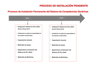2014 2015
Procesos de Instalación Permanente del Sistema de Competencias Genéricas
• Integración Sistema de CG y Sello
Nuevos Planes 2015.
• Instalación en sedes de capacidades en
los actores involucrados.
• Capacitación docente.
• Materiales de apoyo.
• Seguimiento y Evaluación del
Sistema de CG y Sello.
• Materiales de Marketing.
• Integración Sistema de CG y Sello
Nuevos Planes 2016.
• Instalación en sedes de capacidades en
los actores involucrados.
• Capacitación docente.
• Materiales de apoyo.
• Seguimiento y Evaluación del
Sistema de CG y Sello.
• Materiales de Marketing.
PROCESO DE INSTALACIÓN PENDIENTE
 