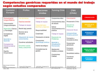 4
Comisión
Europea
Proflex Naciones
Unidas
Tunning Chile CNA
(Chile)
Comunicación
Lengua Materna
Comunicación
Lengua extranjera
Matemática Ciencia
y Tecnología
Competencia
Digital
Aprender a
Aprender
Competencias
Interpersonales y
cívicas
Espíritu
Emprendedor
Uso del tiempo
Hacerse entender
Trabajar en equipo
Rendir bajo presión
Dominio de la
disciplina
Adquisición de nuevos
conocimientos
Coordinar actividades
Encontrar nuevas
ideas y soluciones
Comunicación
Trabajo en equipo
Capacidad para
planificar y organizar
Responsabilidad
Creatividad
Orientación al cliente
Compromiso
Aprendizaje continuo
Interés tecnológico
Competencias de
gestión
Compromiso ético
Conocimientos área
de estudio
Aplicar
conocimientos en la
práctica
Trabajo en equipo
Resolución de
Problemas
Aprender y
Actualización
Permanente
Abstracción
Análisis y síntesis
Compromiso
Calidad
Comunicación
Pensamiento Crítico
Solución de
Problemas
Interacción Social
Autoaprendizaje
Iniciativa personal
Formación y
Consistencia ética
Pensamiento
globalizado
Formación
Ciudadana
Sensibilidad estética
Conciencia
ambiental
Competencias genéricas requeridas en el mundo del trabajo
según estudios comparados
Criterios generales para
Currículum de Carreras
Profesionales. CNA, 2011
Marco Europeo de Destrezas
Básicas.
Dirección Gral. de Educación y
Cultura, 2004
Proyecto Alfa Tuning América
Latina. Mecesup, 2005
COMUNICACIÓN
APRENDIZAJE
CONTINUO
TRABAJO EN
EQUIPO
GESTIÓN DE SI
MISMO
RESOLUCIÓN DE
PROBLEMAS
APRENDER A
APRENDER
Proyecto Alfa Tuning América
Latina. Mecesup, 2005
United Natios. Competences for
the Future, 1999
 