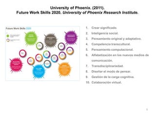 University of Phoenix. (2011).
Future Work Skills 2020. University of Phoenix Research Institute.
1. Crear significado.
2. Inteligencia social.
3. Pensamiento original y adaptativo.
4. Competencia transcultural.
5. Pensamiento computacional.
6. Alfabetización en los nuevos medios de
comunicación.
7. Transdisciplinariedad.
8. Diseñar el modo de pensar.
9. Gestión de la carga cognitiva.
10. Colaboración virtual.
5
 