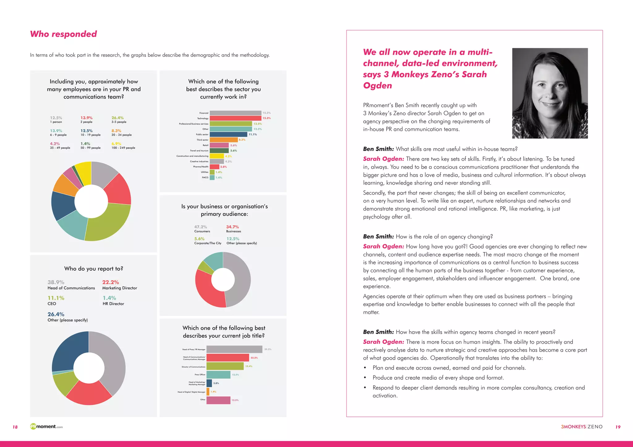 18 19
Including you, approximately how
many employees are in your PR and
communications team?
Which one of the following
best describes the sector you
currently work in?
Is your business or organisation’s
primary audience:
12.5%
1 person
13.9%
2 people
26.4%
3-5 people
13.9%
6 - 9 people
6.9%
100 - 249 people
1.4%
50 - 99 people
4.2%
35 - 49 people
8.3%
20 - 34 people
12.5%
10 - 19 people
15.3%Financial
Technology
Professional/business services
Other
Public sector
Third sector
Retail
Travel and tourism
Construction and manufacturing
Creative industries
Pharma/Health
Utilities
FMCG
15.3%
12.5%
12.5%
11.1%
8.3%
5.6%
5.6%
4.2%
4.2%
2.8%
1.4%
1.4%
0 5 10 15 20
47.2%
Consumers
34.7%
Businesses
5.6%
Corporate/The City
12.5%
Other (please specify)
Who do you report to?
38.9%
Head of Communications
22.2%
Marketing Director
11.1%
CEO
26.4%
Other (please specify)
1.4%
HR Director
Which one of the following best
describes your current job title?
29.2%Head of Press/ PR Manager
Head of Communications/
Communications Manager
Director of Communications
Press Officer
Head of Marketing/
Marketing Manager
Head of Digital/ Digital Manager
Other
22.2%
19.4%
12.5%
2.8%
1.4%
12.5%
0 5 10 15 20 25 30
Who responded
In terms of who took part in the research, the graphs below describe the demographic and the methodology. We all now operate in a multi-
channel, data-led environment,
says 3 Monkeys Zeno’s Sarah
Ogden
PRmoment’s Ben Smith recently caught up with
3 Monkey’s Zeno director Sarah Ogden to get an
agency perspective on the changing requirements of
in-house PR and communication teams.
Ben Smith: What skills are most useful within in-house teams?
Sarah Ogden: There are two key sets of skills. Firstly, it’s about listening. To be tuned
in, always. You need to be a conscious communications practitioner that understands the
bigger picture and has a love of media, business and cultural information. It’s about always
learning, knowledge sharing and never standing still.
Secondly, the part that never changes; the skill of being an excellent communicator,
on a very human level. To write like an expert, nurture relationships and networks and
demonstrate strong emotional and rational intelligence. PR, like marketing, is just
psychology after all.
Ben Smith: How is the role of an agency changing?
Sarah Ogden: How long have you got?! Good agencies are ever changing to reflect new
channels, content and audience expertise needs. The most macro change at the moment
is the increasing importance of communications as a central function to business success
by connecting all the human parts of the business together - from customer experience,
sales, employer engagement, stakeholders and influencer engagement.  One brand, one
experience.
Agencies operate at their optimum when they are used as business partners – bringing
expertise and knowledge to better enable businesses to connect with all the people that
matter.
Ben Smith: How have the skills within agency teams changed in recent years?
Sarah Ogden: There is more focus on human insights. The ability to proactively and
reactively analyse data to nurture strategic and creative approaches has become a core part
of what good agencies do. Operationally that translates into the ability to:
•	 Plan and execute across owned, earned and paid for channels.
•	 Produce and create media of every shape and format. 
•	 Respond to deeper client demands resulting in more complex consultancy, creation and
activation.
 