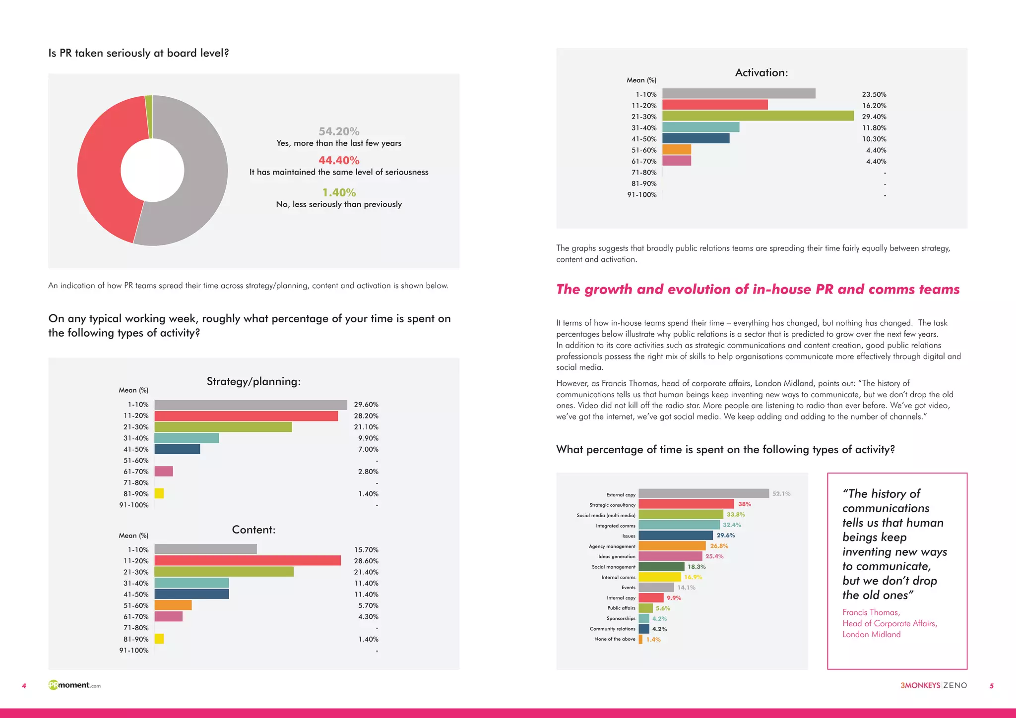 4 5
Is PR taken seriously at board level?
An indication of how PR teams spread their time across strategy/planning, content and activation is shown below.
On any typical working week, roughly what percentage of your time is spent on
the following types of activity?
54.20%
Yes, more than the last few years
44.40%
It has maintained the same level of seriousness
1.40%
No, less seriously than previously
54.20%
Yes, more than the last few years
44.40%
It has maintained the same level of seriousness
1.40%
No, less seriously than previously
Strategy/planning:
1-10%
11-20%
21-30%
31-40%
41-50%
51-60%
61-70%
71-80%
81-90%
91-100%
29.60%
28.20%
21.10%
9.90%
7.00%
-
2.80%
-
1.40%
-
Mean (%)
1-10%
11-20%
21-30%
31-40%
41-50%
51-60%
61-70%
71-80%
81-90%
91-100%
15.70%
28.60%
21.40%
11.40%
11.40%
5.70%
4.30%
-
1.40%
-
Mean (%)
1-10%
11-20%
23.50%
16.20%
Mean (%)
Content:
1-10%
11-20%
21-30%
31-40%
41-50%
51-60%
61-70%
71-80%
81-90%
91-100%
29.60%
28.20%
21.10%
9.90%
7.00%
-
2.80%
-
1.40%
-
Mean (%)
1-10%
11-20%
21-30%
31-40%
41-50%
51-60%
61-70%
71-80%
81-90%
91-100%
15.70%
28.60%
21.40%
11.40%
11.40%
5.70%
4.30%
-
1.40%
-
Mean (%)
1-10%
11-20%
23.50%
16.20%
Mean (%)
The graphs suggests that broadly public relations teams are spreading their time fairly equally between strategy,
content and activation.
The growth and evolution of in-house PR and comms teams
It terms of how in-house teams spend their time – everything has changed, but nothing has changed. The task
percentages below illustrate why public relations is a sector that is predicted to grow over the next few years.
In addition to its core activities such as strategic communications and content creation, good public relations
professionals possess the right mix of skills to help organisations communicate more effectively through digital and
social media.
However, as Francis Thomas, head of corporate affairs, London Midland, points out: “The history of
communications tells us that human beings keep inventing new ways to communicate, but we don’t drop the old
ones. Video did not kill off the radio star. More people are listening to radio than ever before. We’ve got video,
we’ve got the internet, we’ve got social media. We keep adding and adding to the number of channels.”
What percentage of time is spent on the following types of activity?
Activation:
51-60%
61-70%
71-80%
81-90%
91-100%
5.70%
4.30%
-
1.40%
-
0
1-10%
11-20%
21-30%
31-40%
41-50%
51-60%
61-70%
71-80%
81-90%
91-100%
23.50%
16.20%
29.40%
11.80%
10.30%
4.40%
4.40%
-
-
-
Mean (%)
52.1%
38%
33.8%
32.4%
29.6%
26.8%
25.4%
18.3%
16.9%
14.1%
5.6%
9.9%
4.2%
4.2%
1.4%
External copy
Strategic consultancy
Social media (multi media)
Integrated comms
Issues
Agency management
Ideas generation
Social management
Internal comms
Events
Internal copy
Public affairs
Sponsorships
Community relations
None of the above
“The history of
communications
tells us that human
beings keep
inventing new ways
to communicate,
but we don’t drop
the old ones”
Francis Thomas,
Head of Corporate Affairs,
London Midland
 