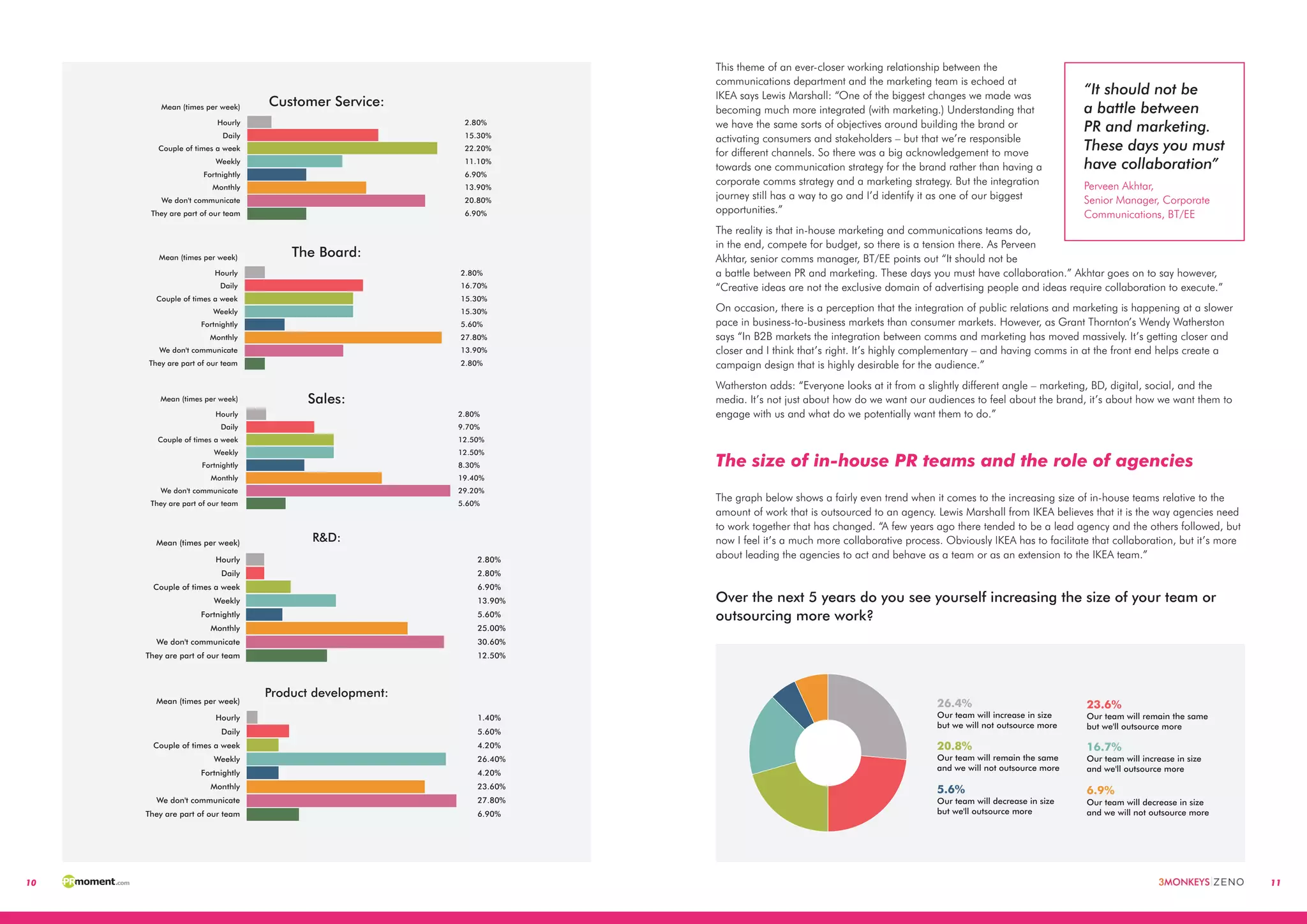 10 11
Customer Service:
0 5 10 15 20 25
Hourly
Daily
Couple of times a week
Weekly
Fortnightly
Monthly
We don't communicate
They are part of our team
2.80%
15.30%
22.20%
11.10%
6.90%
13.90%
20.80%
6.90%
Mean (times per week)
Customer Service
0 5 10 15 20 25 30
Hourly
Daily
Couple of times a week
Weekly
Fortnightly
Monthly
We don't communicate
They are part of our team
2.80%
16.70%
15.30%
15.30%
5.60%
27.80%
13.90%
2.80%
Mean (times per week)
The Board
The Board:
Hourly
Daily
Couple of times a week
Weekly
Fortnightly
Monthly
We don't communicate
They are part of our team
2.80%
9.70%
12.50%
12.50%
8.30%
19.40%
29.20%
5.60%
Mean (times per week)
Sales
Sales:
R&D:
Hourly
Daily
Couple of times a week
Weekly
Fortnightly
Monthly
We don't communicate
They are part of our team
2.80%
2.80%
6.90%
13.90%
5.60%
25.00%
30.60%
12.50%
Mean (times per week)
R&D
Hourly
Daily
Couple of times a week
Weekly
Fortnightly
Monthly
We don't communicate
They are part of our team
1.40%
5.60%
4.20%
26.40%
4.20%
23.60%
27.80%
6.90%
Mean (times per week)
Product development
Product development:
This theme of an ever-closer working relationship between the
communications department and the marketing team is echoed at
IKEA says Lewis Marshall: “One of the biggest changes we made was
becoming much more integrated (with marketing.) Understanding that
we have the same sorts of objectives around building the brand or
activating consumers and stakeholders – but that we’re responsible
for different channels. So there was a big acknowledgement to move
towards one communication strategy for the brand rather than having a
corporate comms strategy and a marketing strategy. But the integration
journey still has a way to go and I’d identify it as one of our biggest
opportunities.”
The reality is that in-house marketing and communications teams do,
in the end, compete for budget, so there is a tension there. As Perveen
Akhtar, senior comms manager, BT/EE points out “It should not be
a battle between PR and marketing. These days you must have collaboration.” Akhtar goes on to say however,
“Creative ideas are not the exclusive domain of advertising people and ideas require collaboration to execute.”
On occasion, there is a perception that the integration of public relations and marketing is happening at a slower
pace in business-to-business markets than consumer markets. However, as Grant Thornton’s Wendy Watherston
says “In B2B markets the integration between comms and marketing has moved massively. It’s getting closer and
closer and I think that’s right. It’s highly complementary – and having comms in at the front end helps create a
campaign design that is highly desirable for the audience.”
Watherston adds: “Everyone looks at it from a slightly different angle – marketing, BD, digital, social, and the
media. It’s not just about how do we want our audiences to feel about the brand, it’s about how we want them to
engage with us and what do we potentially want them to do.”
The size of in-house PR teams and the role of agencies
The graph below shows a fairly even trend when it comes to the increasing size of in-house teams relative to the
amount of work that is outsourced to an agency. Lewis Marshall from IKEA believes that it is the way agencies need
to work together that has changed. “A few years ago there tended to be a lead agency and the others followed, but
now I feel it’s a much more collaborative process. Obviously IKEA has to facilitate that collaboration, but it’s more
about leading the agencies to act and behave as a team or as an extension to the IKEA team.”
Over the next 5 years do you see yourself increasing the size of your team or
outsourcing more work?
“It should not be
a battle between
PR and marketing.
These days you must
have collaboration”
Perveen Akhtar,
Senior Manager, Corporate
Communications, BT/EE
26.4%
Our team will increase in size
but we will not outsource more
23.6%
Our team will remain the same
but we'll outsource more
20.8%
Our team will remain the same
and we will not outsource more
16.7%
Our team will increase in size
and we'll outsource more
5.6%
Our team will decrease in size
but we'll outsource more
6.9%
Our team will decrease in size
and we will not outsource more
26.4%
Our team will increase in size
but we will not outsource more
23.6%
Our team will remain the same
but we'll outsource more
20.8%
Our team will remain the same
and we will not outsource more
16.7%
Our team will increase in size
and we'll outsource more
5.6%
Our team will decrease in size
but we'll outsource more
6.9%
Our team will decrease in size
and we will not outsource more
26.4%
Our team will increase in size
but we will not outsource more
23.6%
Our team will remain the same
but we'll outsource more
20.8%
Our team will remain the same
and we will not outsource more
16.7%
Our team will increase in size
and we'll outsource more
5.6%
Our team will decrease in size
but we'll outsource more
6.9%
Our team will decrease in size
and we will not outsource more
 
