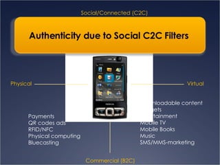 Physical Virtual Social/Connected (C2C) Commercial (B2C) Buddyfinder Nokia Sensor Presence (Hyves LBS, Twitter) Roomware P...