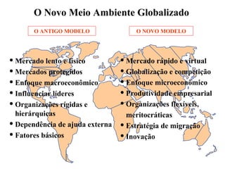 Mercado lento e físico
Mercados protegidos
Enfoque macroeconômico
Influenciar líderes
Organizações rígidas e
hierárquicas
Dependência de ajuda externa
Fatores básicos
Mercado rápido e virtual
Globalização e competição
Enfoque microeconômico
Produtividade empresarial
Organizações flexíveis,
meritocráticas
Estratégia de migração
Inovação
O Novo Meio Ambiente Globalizado
O ANTIGO MODELO O NOVO MODELO
 