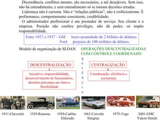 Discordância, conflitos mesmo, são necessários, e até desejáveis. Sem isso,
não há entendimento, e sem entendimento só se tomam decisões erradas.
Liderança não é carisma. Não é “relações públicas”, não é exibicionismo. É
performance, comportamento consistente, credibilidade;
O administrador profissional é um prestador de serviço. Seu cliente é a
empresa. Posição não confere privilégio, não dá poder, só impõe
responsabilidade.
Entre 1927 e 1937 – GM lucro acumulado de 2 bilhões de dólares;
Ford prejuízo de 100 milhões de dólares.
Modelo de organização de SLOAN OPERAÇÕES DESCENTRALIZADAS
COM CONTROLE COORDENADO
DESCENTRALIZAÇÃO CENTRALIZAÇÃO
Iniciativa, responsabilidade,
desenvolvimento de funcionários,
decisões próximas aos fatos e
flexibilidade
Coordenação: eficiência e
economias
g
e
r
ê
n
c
i
a
1911-Chevrolet 1929-Ramona 1959-Cadilac 1963-Corvette 1975-Vega 2001-GMC
Eldorado Stingray Yukon Denali
 