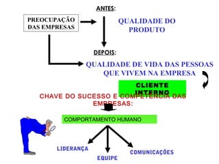 QUALIDADE DO
PRODUTO
PREOCUPAÇÃO
DAS EMPRESAS
ANTES:
DEPOIS:
QUALIDADE DE VIDA DAS PESSOAS
QUE VIVEM NA EMPRESA
CLIENTE
INTERNO
CHAVE DO SUCESSO E COMPETÊNCIA DAS
EMPRESAS:
COMPORTAMENTO HUMANO
LIDERANÇA
EQUIPE
COMUNICAÇÕES
 