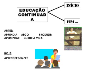 EDUCAÇÃO
CONTINUAD
A
INÍCIO
FIM...
ANTES:
HOJE:
APRENDER SEMPRE
APRENDIA ALGO PRODUZIR
APOSENTAR CURTIR A VIDA
 