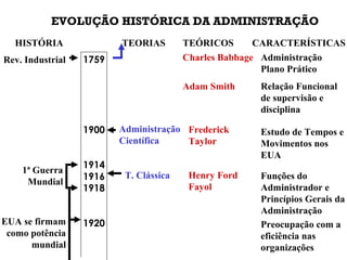EVOLUÇÃO HISTÓRICA DA ADMINISTRAÇÃO
1759
1900
1914
1916
1918
1920
Rev. Industrial Charles Babbage Administração
Plano Prático
Adam Smith Relação Funcional
de supervisão e
disciplina
HISTÓRIA TEORIAS TEÓRICOS CARACTERÍSTICAS
Administração
Científica
Frederick
Taylor
Estudo de Tempos e
Movimentos nos
EUA
1ª Guerra
Mundial
T. Clássica Henry Ford
Fayol
Funções do
Administrador e
Princípios Gerais da
Administração
Preocupação com a
eficiência nas
organizações
EUA se firmam
como potência
mundial
 