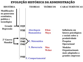EVOLUÇÃO HISTÓRICA DA ADMINISTRAÇÃO
1929
1930
1939
1940
1945
1950
Modificações
no panorama
econômico,
político e
tecnológico
HISTÓRIA TEORIAS TEÓRICOS CARACTERÍSTICAS
Abordagem
Humanística
Elton
Mayo
Influência em
fatores psicológicos
e sociais sobre a
produtividade
Grande
Depressão
T. Matemática Pesquisa
Operacional
Modelos
Organizacionais
mais adaptados a
grandes empresas
2ª Guerra
Mundial
T. Burocracia
T. Comportamental
Max
Weber
 
