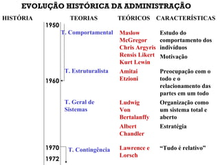 EVOLUÇÃO HISTÓRICA DA ADMINISTRAÇÃO
1950
1960
1970
1972
HISTÓRIA TEORIAS TEÓRICOS CARACTERÍSTICAS
T. Geral de
Sistemas
Maslow
McGregor
Chris Argyris
Rensis Likert
Kurt Lewin
Estudo do
comportamento dos
indivíduos
Motivação
Preocupação com o
todo e o
relacionamento das
partes em um todo
T. Comportamental
Amitai
Etzioni
T. Estruturalista
T. Contingência
Ludwig
Von
Bertalanffy
Organização como
um sistema total e
aberto
Albert
Chandler
Estratégia
Lawrence e
Lorsch
“Tudo é relativo”
 