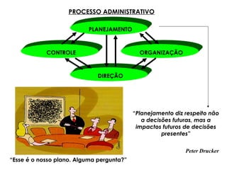 PLANEJAMENTO
DIREÇÃO
ORGANIZAÇÃOCONTROLE
PROCESSO ADMINISTRATIVO
“Esse é o nosso plano. Alguma pergunta?”
“Planejamento diz respeito não
a decisões futuras, mas a
impactos futuros de decisões
presentes”
Peter Drucker
 