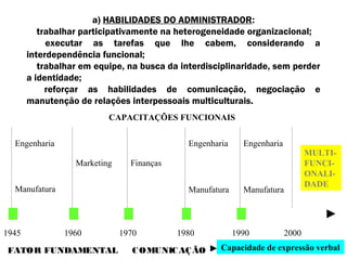 a) HABILIDADES DO ADMINISTRADOR:
trabalhar participativamente na heterogeneidade organizacional;
executar as tarefas que lhe cabem, considerando a
interdependência funcional;
trabalhar em equipe, na busca da interdisciplinaridade, sem perder
a identidade;
reforçar as habilidades de comunicação, negociação e
manutenção de relações interpessoais multiculturais.
Engenharia
Manufatura
1945
Marketing
1960
Finanças
1970
Engenharia
Manufatura
1980
Manufatura
Engenharia
1990 2000
MULTI-
FUNCI-
ONALI-
DADE
CAPACITAÇÕES FUNCIONAIS
FATOR FUNDAMENTAL COMUNICAÇÃO Capacidade de expressão verbal
 