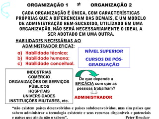 HABILIDADES NECESSÁRIAS AO
ADMINISTRADOR EFICAZ:
a) Habilidade técnica;
b) Habilidade humana;
c) Habilidade conceitual.
ORGANIZAÇÃO 1 ORGANIZAÇÃO 2≠
CADA ORGANIZAÇÃO É ÚNICA, COM CARACTERÍSTICAS
PRÓPRIAS QUE A DIFERENCIAM DAS DEMAIS, E UM MODELO
DE ADMINISTRAÇÃO BEM-SUCEDIDO, UTILIZADO EM UMA
ORGANIZAÇÃO, NÃO SERÁ NECESSARIAMENTE O IDEAL A
SER ADOTADO EM UMA OUTRA.
NÍVEL SUPERIOR
CURSOS DE PÓS-
GRADUAÇÃO
INDÚSTRIAS
COMÉRCIO
ORGANIZAÇÕES DE SERVIÇOS
PÚBLICOS
HOSPITAIS
UNIVERSIDADES
INSTITUIÇÕES MILITARES, etc.
ADMINISTRADOR
De que depende a
EFICÁCIA com que as
pessoas trabalham?
“não existem países desenvolvidos e países subdesenvolvidos, mas sim países que
sabem administrar a tecnologia existente e seus recursos disponíveis e potenciais
e países que ainda não o sabem”. Peter Drucker
 