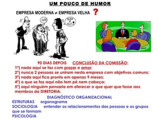 UM POUCO DE HUMOR
EMPRESA MODERNA ≠ EMPRESA VELHA
90 DIAS DEPOIS CONCLUSÃO DA COMISSÃO:
1ª) nada aqui se faz com prazer e amor;
2º) nunca 2 pessoas se uniram nesta empresa com objetivos comuns;
3ª) nada aqui fica pronto em apenas 9 meses;
4ª) o que se faz aqui não tem pé nem cabeça;
5º) aqui ninguém pensaria em oferecer o que quer que fosse aos
membros da DIRETORIA.
?
DIAGNÓSTICO ORGANIZACIONAL
ESTRUTURAS organograma
SOCIOLOGIA entender os relacionamentos das pessoas e os grupos
que se formam
PSICOLOGIA
 
