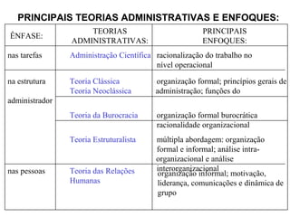 PRINCIPAIS TEORIAS ADMINISTRATIVAS E ENFOQUES:
nas tarefas Administração Científica racionalização do trabalho no
nível operacional
na estrutura Teoria Clássica organização formal; princípios gerais de
Teoria Neoclássica administração; funções do
administrador
Teoria da Burocracia organização formal burocrática
racionalidade organizacional
Teoria Estruturalista múltipla abordagem: organização
formal e informal; análise intra-
organizacional e análise
interorganizacionalnas pessoas Teoria das Relações
Humanas
organização informal; motivação,
liderança, comunicações e dinâmica de
grupo
ÊNFASE:
TEORIAS
ADMINISTRATIVAS:
PRINCIPAIS
ENFOQUES:
 