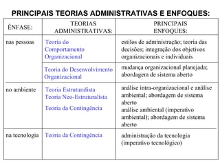 ÊNFASE:
TEORIAS
ADMINISTRATIVAS:
PRINCIPAIS
ENFOQUES:
nas pessoas Teoria do
Comportamento
Organizacional
estilos de administração; teoria das
decisões; integração dos objetivos
organizacionais e individuais
Teoria do Desenvolvimento
Organizacional
mudança organizacional planejada;
abordagem de sistema aberto
no ambiente Teoria Estruturalista
Teoria Neo-Estruturalista
Teoria da Contingência
análise intra-organizacional e análise
ambiental; abordagem de sistema
aberto
análise ambiental (imperativo
ambiental); abordagem de sistema
aberto
na tecnologia Teoria da Contingência administração da tecnologia
(imperativo tecnológico)
PRINCIPAIS TEORIAS ADMINISTRATIVAS E ENFOQUES:
 
