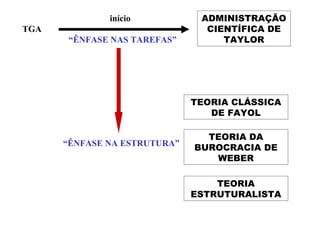 TGA
“ÊNFASE NAS TAREFAS”
início ADMINISTRAÇÃO
CIENTÍFICA DE
TAYLOR
“ÊNFASE NA ESTRUTURA”
TEORIA CLÁSSICA
DE FAYOL
TEORIA DA
BUROCRACIA DE
WEBER
TEORIA
ESTRUTURALISTA
 