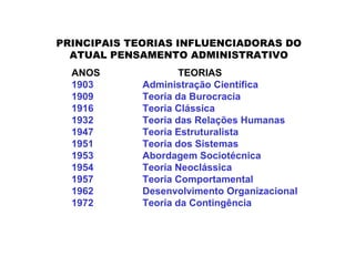 ANOS TEORIAS
1903 Administração Científica
1909 Teoria da Burocracia
1916 Teoria Clássica
1932 Teoria das Relações Humanas
1947 Teoria Estruturalista
1951 Teoria dos Sistemas
1953 Abordagem Sociotécnica
1954 Teoria Neoclássica
1957 Teoria Comportamental
1962 Desenvolvimento Organizacional
1972 Teoria da Contingência
PRINCIPAIS TEORIAS INFLUENCIADORAS DO
ATUAL PENSAMENTO ADMINISTRATIVO
 