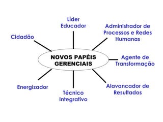 NOVOS PAPÉIS
GERENCIAIS
Líder
Educador Administrador de
Processos e Redes
Humanas
Agente de
Transformação
Alavancador de
ResultadosTécnico
Integrativo
Energizador
Cidadão
 