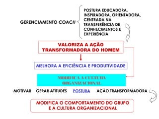 VALORIZA A AÇÃO
TRANSFORMADORA DO HOMEM
MELHORA A EFICIÊNCIA E PRODUTIVIDADE
GERENCIAMENTO COACH
POSTURA EDUCADORA,
INSPIRADORA, ORIENTADORA,
CENTRADA NA
TRANSFERÊNCIA DE
CONHECIMENTOS E
EXPERIÊNCIA
MODIFICA A CULTURA
ORGANIZACIONAL
MOTIVAR GERAR ATITUDES POSTURA AÇÃO TRANSFORMADORA
MODIFICA O COMPORTAMENTO DO GRUPO
E A CULTURA ORGANIZACIONAL
 