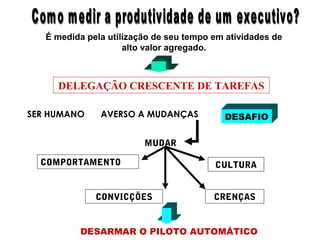 É medida pela utilização de seu tempo em atividades de
alto valor agregado.
SER HUMANO AVERSO A MUDANÇAS DESAFIO
MUDAR
DESARMAR O PILOTO AUTOMÁTICO
COMPORTAMENTO
CONVICÇÕES CRENÇAS
CULTURA
DELEGAÇÃO CRESCENTE DE TAREFAS
 