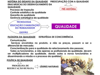 PRÉ-HISTÓRIA
HISTÓRIA DO DESAFIO DA QUALIDADE PREOCUPAÇÃO COM A QUALIDADE
ERAS BÁSICAS DO DESENVOLVIMENTO DA
QUALIDADE:
Processo de inspeção
Controle estatístico da qualidade
Garantia da qualidade
Gerência estratégica da qualidade
TECNOLOGIA
EDUCAÇÃO E HABILITAÇÃO
DO TRABALHADOR
GESTÃO
QUALIDADE
FILOSOFIA DA QUALIDADE ESTRATÉGIA DE CONCORRÊNCIA
Comunicação;
Serviços envolvidos no produto, e não os preços, passam a ser o
diferencial de mercado;
Conscientização para a qualidade do relacionamento das pessoas;
Todos os funcionários, e não apenas os profissionais da qualidade, devem
ser multiplicadores da qualidade, dando aulas a novos funcionários e
disseminando a missão e o processo da qualidade.
POLÍTICA DE QUALIDADE
PROGRAMA DE
REEDUCAÇÃO HUMANA
LÍDERES NATURAIS
 