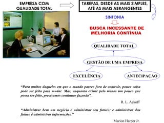 EMPRESA COM
QUALIDADE TOTAL
TAREFAS, DESDE AS MAIS SIMPLES,
ATÉ AS MAIS ABRANGENTES
SINTONIA
BUSCA INCESSANTE DE
MELHORIA CONTÍNUA
GESTÃO DE UMA EMPRESA
QUALIDADE TOTAL
EXCELÊNCIA ANTECIPAÇÃO
“Para muitos daqueles em que o mundo parece fora de controle, pouca coisa
pode ser feita para mudar. Mas, enquanto existir pelo menos um pouco que
possa ser feito, precisamos continuar fazendo”.
R. L. Ackoff
“Administrar bem um negócio é administrar seu futuro; e administrar deu
futuro é administrar informações.”
Marion Harper Jr.
 