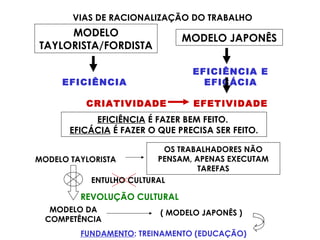 MODELO
TAYLORISTA/FORDISTA
MODELO JAPONÊS
EFICIÊNCIA
EFICIÊNCIA E
EFICÁCIA
EFETIVIDADE
EFICIÊNCIA É FAZER BEM FEITO.
EFICÁCIA É FAZER O QUE PRECISA SER FEITO.
CRIATIVIDADE
VIAS DE RACIONALIZAÇÃO DO TRABALHO
MODELO TAYLORISTA
OS TRABALHADORES NÃO
PENSAM, APENAS EXECUTAM
TAREFAS
MODELO DA
COMPETÊNCIA
( MODELO JAPONÊS )
FUNDAMENTO: TREINAMENTO (EDUCAÇÃO)
ENTULHO CULTURAL
REVOLUÇÃO CULTURAL
 