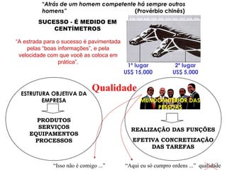 ESTRUTURA OBJETIVA DA
EMPRESA
PRODUTOS
SERVIÇOS
EQUIPAMENTOS
PROCESSOS
MUNDO INTERIOR DAS
PESSOAS
REALIZAÇÃO DAS FUNÇÕES
EFETIVA CONCRETIZAÇÃO
DAS TAREFAS
“Atrás de um homem competente há sempre outros
homens” (Provérbio chinês)
1º lugar
US$ 15,000
2º lugar
US$ 5,000
SUCESSO - É MEDIDO EM
CENTÍMETROS
“A estrada para o sucesso é pavimentada
pelas “boas informações”, e pela
velocidade com que você as coloca em
prática”.
“Aqui eu só cumpro ordens ...” qualidade“Isso não é comigo ...”
Qualidade
 