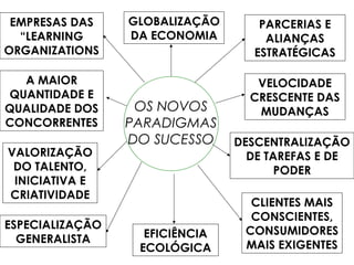 OS NOVOS
PARADIGMAS
DO SUCESSO
GLOBALIZAÇÃO
DA ECONOMIA
EMPRESAS DAS
“LEARNING
ORGANIZATIONS
PARCERIAS E
ALIANÇAS
ESTRATÉGICAS
VELOCIDADE
CRESCENTE DAS
MUDANÇAS
A MAIOR
QUANTIDADE E
QUALIDADE DOS
CONCORRENTES
VALORIZAÇÃO
DO TALENTO,
INICIATIVA E
CRIATIVIDADE
DESCENTRALIZAÇÃO
DE TAREFAS E DE
PODER
ESPECIALIZAÇÃO
GENERALISTA
CLIENTES MAIS
CONSCIENTES,
CONSUMIDORES
MAIS EXIGENTES
EFICIÊNCIA
ECOLÓGICA
 