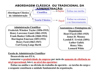 ABORDAGEM CLÁSSICA OU TRADICIONAL DA
ADMINISTRAÇÃO:Administração
Científica
Teoria Clássica
Ênfase nas tarefas
Ênfase na estrutura
e no funcionamento
Abordagem Clássica
da Administração
Taylor
Fayol
Administração Científica:
Frederick Winslow Taylor (1856-1915)
Henry Lawrence Gantt (1861-1919)
Frank Bunker Gilbreth (1868-1924)
Harrington Emerson (1853-1931)
Henry Ford (1863-1947)
Carl Georg Lange Barth
Anatomistas e Fisiologistas da
Organização
Henri Fayol (1841-1925)
James D. Mooney
Lyndall F. Urwick (1891)
Luther Gulick
Henry Niles
Leonard White
Escola de Administração Científica:
Desenvolvida nos EUA;
Aumentar a produtividade da empresa por meio do aumento de eficiência no
nível operacional, isto é, no nível dos operários;
Ênfase na análise e na divisão do trabalho do operário – as tarefas do cargo e
o ocupante constituem a unidade fundamental da organização.
 