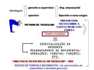 Abordagem
operário
gerente e supervisor
Operário e seus cargos
Org. empresarial
MÉTODO DE TRABALHO
MOVIMENTOS
NECESSÁRIOS À
EXECUÇÃODE UMA
TAREFA
TEMPO PADRÃO
ESPECIALIZAÇÃO DO
OPERÁRIO
“ORGANIZAÇÃO RACIONAL DO TRABALHO” - ORT
REAGRUPAMENTO DE MOVIMENTOS,
OPERAÇÕES, TAREFAS, FUNÇÕES,
ETC.
ESTUDO DE TEMPOS E MOVIMENTOS – foi uma tentativa de
sistematizar a atividade gerencial.
 