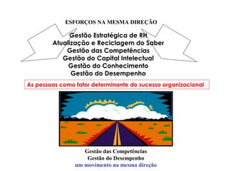 As pessoas como fator determinante do sucesso organizacional
ESFORÇOS NA MESMA DIREÇÃO
Gestão Estratégica de RH
Atualização e Reciclagem do Saber
Gestão das Competências
Gestão do Capital Intelectual
Gestão do Conhecimento
Gestão do Desempenho
Gestão das Competências
Gestão do Desempenho
um movimento na mesma direção
 