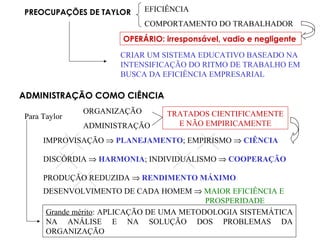 PREOCUPAÇÕES DE TAYLOR
OPERÁRIO: irresponsável, vadio e negligente
EFICIÊNCIA
COMPORTAMENTO DO TRABALHADOR
CRIAR UM SISTEMA EDUCATIVO BASEADO NA
INTENSIFICAÇÃO DO RITMO DE TRABALHO EM
BUSCA DA EFICIÊNCIA EMPRESARIAL
ADMINISTRAÇÃO COMO CIÊNCIA
Para Taylor
ORGANIZAÇÃO
ADMINISTRAÇÃO
TRATADOS CIENTIFICAMENTE
E NÃO EMPIRICAMENTE
IMPROVISAÇÃO ⇒ PLANEJAMENTO; EMPIRISMO ⇒ CIÊNCIA
Grande mérito: APLICAÇÃO DE UMA METODOLOGIA SISTEMÁTICA
NA ANÁLISE E NA SOLUÇÃO DOS PROBLEMAS DA
ORGANIZAÇÃO
DISCÓRDIA ⇒ HARMONIA; INDIVIDUALISMO ⇒ COOPERAÇÃO
PRODUÇÃO REDUZIDA ⇒ RENDIMENTO MÁXIMO
DESENVOLVIMENTO DE CADA HOMEM ⇒ MAIOR EFICIÊNCIA E
PROSPERIDADE
 