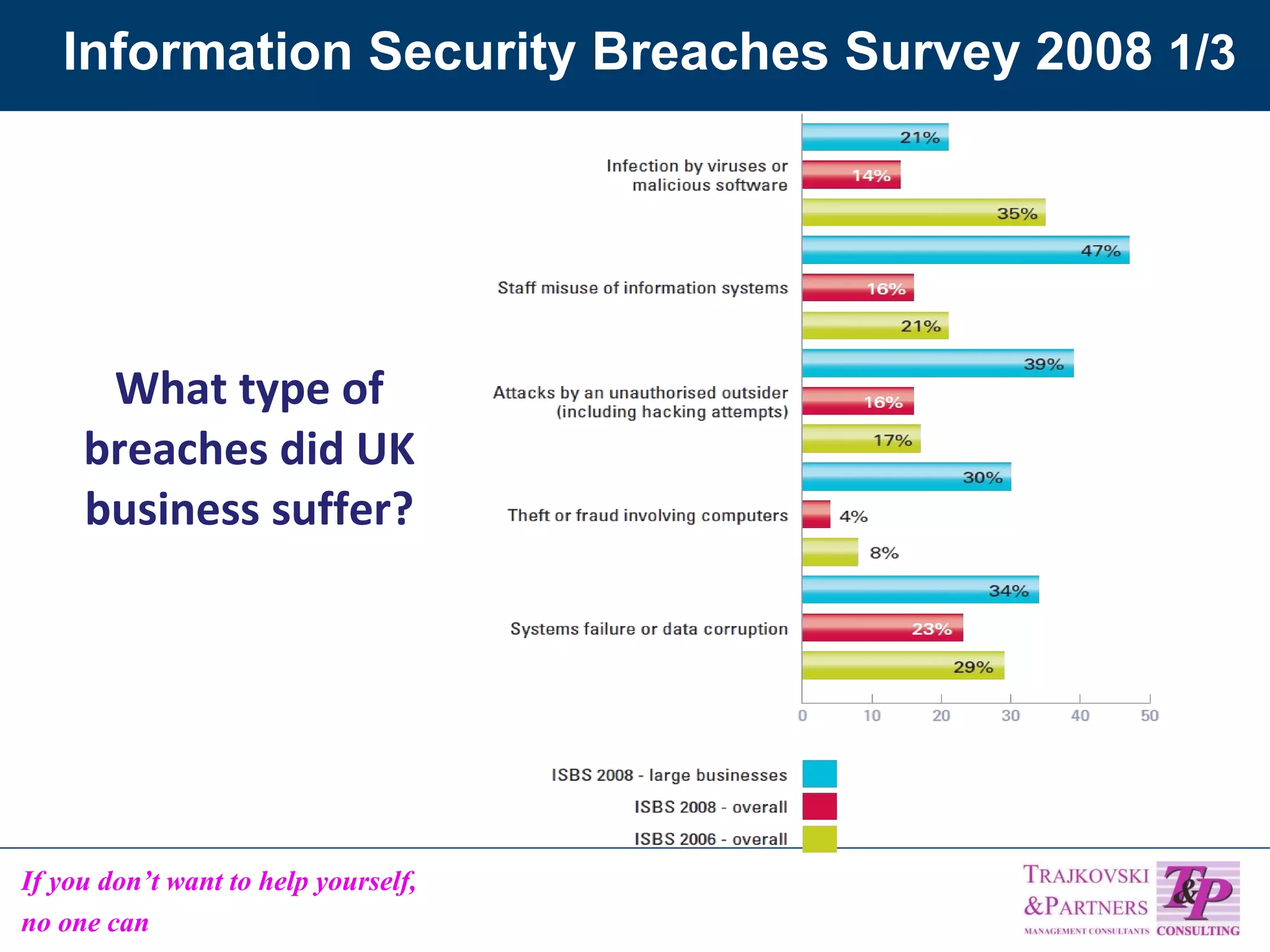 Information Security Breaches Survey 2008  1/3 What type of breaches did UK business suffer? 